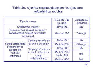 36
Tipo de carga
Diámetro de
eje (mm)
Símbolo de
Tolerancia
Solamente cargas
(Rodamientos axiales de bolas y
rodamientos axiales de rodillos
esféricos)
Hasta 250 J6
Más de 250 Js6 o j6
Carga combinada
(Rodamientos
axiales de
rodillos
esféricos
Carga giratoria en
el anillo exterior
Hasta 250 J6
Más de 250 Js6 o j6
Carga giratoria en
el anillo interior o
carga
indeterminada
Hasta 200 k6
Más de 200
hasta 400
m6
Más de 400 N6
Tabla 26: Ajustes recomendados en los ejes para
rodamientos axiales
 