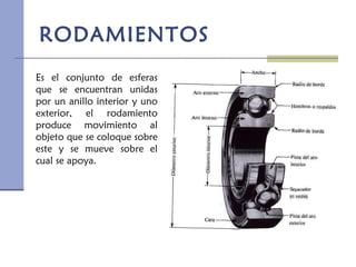 RODAMIENTOS
Es el conjunto de esferas
que se encuentran unidas
por un anillo interior y uno
exterior, el rodamiento
produce movimiento al
objeto que se coloque sobre
este y se mueve sobre el
cual se apoya.
 