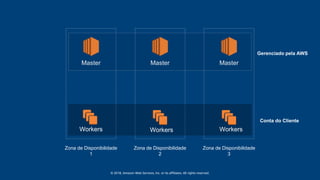 © 2018, Amazon Web Services, Inc. or its affiliates. All rights reserved.
Zona de Disponibilidade
1
Master Master
Zona de Disponibilidade
2
Zona de Disponibilidade
3
Master
Workers Workers Workers
Conta do Cliente
Gerenciado pela AWS
 