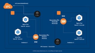 © 2018, Amazon Web Services, Inc. or its affiliates. All rights reserved.
Nginx Pod
Java Pod
ENI
Secondary IPs:
10.0.0.1
10.0.0.2
Veth IP: 10.0.0.1
Veth IP: 10.0.0.2
Nginx Pod
Java Pod
ENI
Veth IP: 10.0.0.20
Veth IP: 10.0.0.22
Secondary IPs:
10.0.0.20
10.0.0.22
ec2.associateaddress()
VPC Subnet – 10.0.0.0/24
Instância 1 Instância 2
 