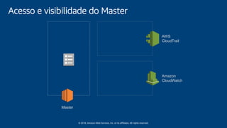 © 2018, Amazon Web Services, Inc. or its affiliates. All rights reserved.
Acesso e visibilidade do Master
Amazon
CloudWatch
AWS
CloudTrail
Master
 