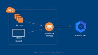 © 2018, Amazon Web Services, Inc. or its affiliates. All rights reserved.
Kubectl
Workers
PrivateLink
Interface Amazon EKS
 