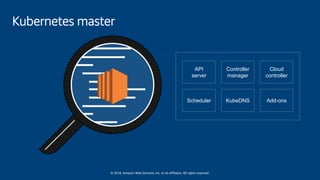 © 2018, Amazon Web Services, Inc. or its affiliates. All rights reserved.
API
server
Cloud
controller
Controller
manager
Scheduler Add-onsKubeDNS
Kubernetes master
 
