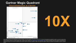 Gartner Magic Quadrant
Cloud Infrastructure as a Service
Gartner “Magic Quadrant for Cloud Infrastructure as a Service, Worldwide,” Lydia Leong, Douglas Toombs, Bob Gill, May 18, 2015. This Magic Quadrant graphic was published by Gartner, Inc. as part of a larger research
note and should be evaluated in the context of the entire report. The Gartner report is available at http://aws.amazon.com/resources/analyst-reports/. Gartner does not endorse any vendor, product or service depicted in its
research publications, and does not advise technology users to select only those vendors with the highest ratings or other designation. Gartner research publications consist of the opinions of Gartner's research
organization and should not be construed as statements of fact. Gartner disclaims all warranties, expressed or implied, with respect to this research, including any warranties of merchantability or fitness for a particular
purpose.
10X
 