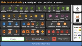 Mobile
Push
Notifications
Mobile
Analytics
Cognito
Cognito
Sync
AWS Global Infrastructure
12 Regions 33 Availability Zones 53 Edge Locations
Network
VPC
Direct
Connect
Route 53
API
Human Interaction
Support
Web Console
Interaction
Command Line
Libraries, SDK’s
Database
DynamoDBRDS ElastiCache
Deployment & Management
Elastic
Beanstalk
OpsWorks
Cloud
Formation
Code
Deploy
Security & Administration
CloudWatch
Cloud
Trail
IAM KMS
Application
SQS SWF
App
Stream
Elastic
Transcoder
SES
Cloud
Search
SNS
Enterprise Applications
WorkSpaces WorkMail WorkDocs
Compute
EC2 ELB
Auto
Scaling
LambdaECS
Analytics
Kinesis
Data
Pipeline
RedShift EMR
Machine
Learning
Storage
EBS Glacier CloudFrontEFSS3
API
Gateway
Service
Catalog
Config Directory
Code
Commit
Code
Pipeline
Mais funcionalidade que qualquer outro provedor de nuvem
 