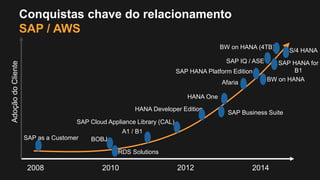 Conquistas chave do relacionamento
SAP / AWS
AdoçãodoCliente
2008 2010 2012 2014
SAP as a Customer
S/4 HANA
SAP IQ / ASE
SAP HANA Platform Edition
Afaria
SAP Business Suite
HANA One
HANA Developer Edition
SAP Cloud Appliance Library (CAL)
A1 / B1
RDS Solutions
BOBJ
SAP HANA for
B1
BW on HANA
BW on HANA (4TB)
 