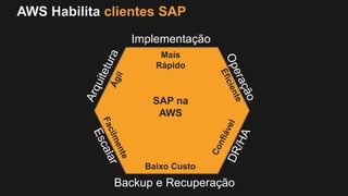 Backup e Recuperação
Implementação
SAP na
AWS
Mais
Rápido
Baixo Custo
AWS Habilita clientes SAP
 