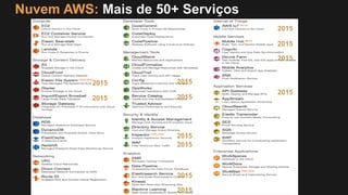 Nuvem AWS: Mais de 50+ Serviços
 