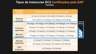 Instance
Family
Current Generation Instance Types
General
purpose
t2.nano | t2.micro | t2.small | t2.medium | t2.large
m3.medium | m3.large | m3.xlarge | m3.2xlarge
m4.large | m4.xlarge | m4.2xlarge | m4.4xlarge | m4.10xlarge
Compute
optimized
c4.large | c4.xlarge | c4.2xlarge | c4.4xlarge | c4.8xlarge
c3.large | c3.xlarge | c3.2xlarge | c3.4xlarge | c3.8xlarge
Memory
optimized
r3.large | r3.xlarge | r3.2xlarge | r3.4xlarge | r3.8xlarge
Storage
optimized
i2.xlarge | i2.2xlarge | i2.4xlarge | i2.8xlarge
d2.xlarge | d2.2xlarge | d2.4xlarge | d2.8xlarge
GPU
instances
g2.2xlarge | g2.8xlarge
2015
Tipos de Instancias EC2 Certificados pela SAP
Famílias
 