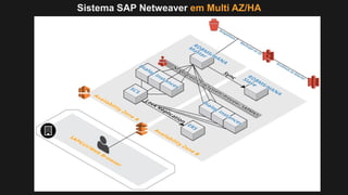 Sistema SAP Netweaver em Multi AZ/HA
 