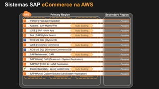 Availability Zone A Availability Zone B Availability Zone C
Primary Region Secondary Region
Auto Scaling
Auto Scaling
Auto Scaling
Auto Scaling
Auto Scaling
Auto Scaling
Sistemas SAP eCommerce na AWS
 
