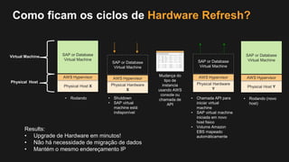 Physical Host X
AWS Hypervisor
Virtual Machine
Physical Host Physical Hardware
Y
AWS Hypervisor
SAP or Database
Virtual Machine
• Rodando • Shutdown
• SAP virtual
machine está
indisponível
• Chamada API para
iniciar virtual
machine
• SAP virtual machine
iniciada em novo
host fisico
• Volume Amazon
EBS mapeado
automáticamente
SAP or Database
Virtual Machine
Physical Host Y
AWS Hypervisor
SAP or Database
Virtual Machine
• Rodando (novo
host)
Como ficam os ciclos de Hardware Refresh?
Mudança do
tipo de
instancia
usando AWS
console ou
chamada de
API
Physical Hardware
X
AWS Hypervisor
SAP or Database
Virtual Machine
Results:
• Upgrade de Hardware em minutos!
• Não há necessidade de migração de dados
• Mantém o mesmo endereçamento IP
 