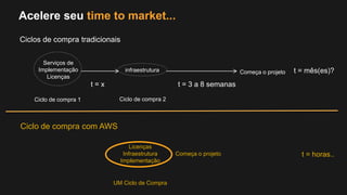 Acelere seu time to market...
Ciclos de compra tradicionais
Ciclo de compra com AWS
t = horas..
Licenças
Infraestrutura
Implementação
UM Ciclo de Compra
Começa o projeto
infraestrutura Começa o projeto
Serviços de
Implementação
Licenças
t = 3 a 8 semanast = x
Ciclo de compra 1 Ciclo de compra 2
t = mês(es)?
 