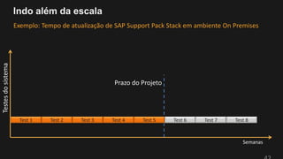 Indo além da escala
Test 1
Semanas
Test 2 Test 3 Test 4 Test 5 Test 6 Test 7 Test 8
Prazo do Projeto
Exemplo: Tempo de atualização de SAP Support Pack Stack em ambiente On Premises
Testesdosistema
 