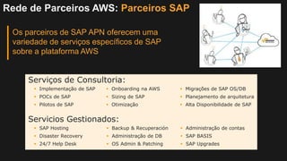  Implementação de SAP  Onboarding na AWS  Migrações de SAP OS/DB
 POCs de SAP  Sizing de SAP  Planejamento de arquitetura
 Pilotos de SAP  Otimização  Alta Disponibilidade de SAP
 SAP Hosting  Backup & Recuperación  Administração de contas
 Disaster Recovery  Administração de DB  SAP BASIS
 24/7 Help Desk  OS Admin & Patching  SAP Upgrades
Os parceiros de SAP APN oferecem uma
variedade de serviços específicos de SAP
sobre a plataforma AWS
Serviços de Consultoria:
Servicios Gestionados:
Rede de Parceiros AWS: Parceiros SAP
 