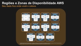 US West (OR)
AZ A AZ B
AZ C
GovCloud (US)
AZ A AZ B
US West (CA)
AZ A AZ B
AZ C
US East (VA)
AZ A AZ B
AZ C AZ D
AZ E
*A limited preview of the China (Beijing) Region is available to a select group of China-based and multinational companies with customers in China. These customers are
required to create a AWS Account, with a set of credentials that are distinct and separate from other global AWS Accounts.
EU (Ireland)
AZ A AZ B
AZ C
Asia Pacific
(Tokyo)
AZ A AZ B
AZ C
AZ A AZ B
Asia Pacific
(Singapore)
China (Bejing)Asia Pacific
(Sydney)
AZ A AZ B
EU (Frankfurt)
AZ A AZ B
Regiões e Zonas de Disponibilidade AWS
Seu dado fica onde você o coloca.
S. America (Sao
Paulo)
AZ A AZ B
AZ C
China (Beijing)*
AZ A AZ B
 
