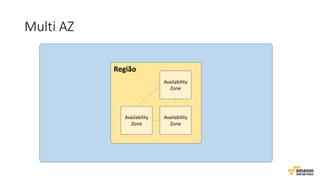 Multi AZ
Região
Availability
Zone
Availability
Zone
Availability
Zone
 