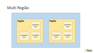 Multi Região
Região
Availability
Zone
Availability
Zone
Availability
Zone
Região
Availability
Zone
Availability
Zone
Availability
Zone
 