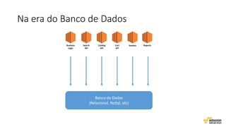 Na era do Banco de Dados
Business
Logic
Search
API
Catalog
API
ReportsCart
API
Session
Banco de Dados
(Relacional, NoSql, etc)
 
