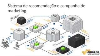Sistema de recomendação e campanha de
marketing
 