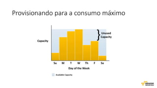 Provisionando para a consumo máximo
 