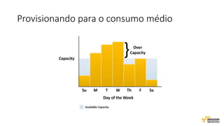 Provisionando para o consumo médio
 