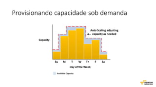 Provisionando capacidade sob demanda
 