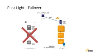 Pilot Light - Failover
 