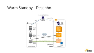 Warm Standby - Desenho
 