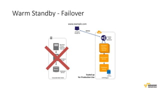 Warm Standby - Failover
 