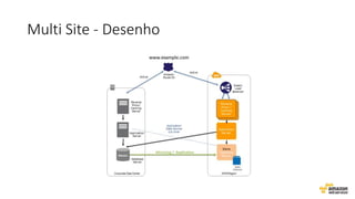 Multi Site - Desenho
 