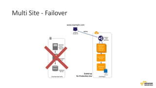 Multi Site - Failover
 