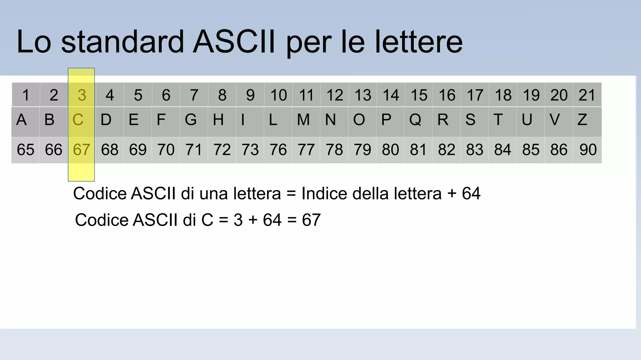 A B C D E F G H I L M N O P Q R S T U V Z
65 66 67 68 69 70 71 72 73 76 77 78 79 80 81 82 83 84 85 86 90
Codice ASCII di una lettera = Indice della lettera + 64
1 2 3 4 5 6 7 8 9 10 11 12 13 14 15 16 17 18 19 20 21
Codice ASCII di C = 3 + 64 = 67
Lo standard ASCII per le lettere
 