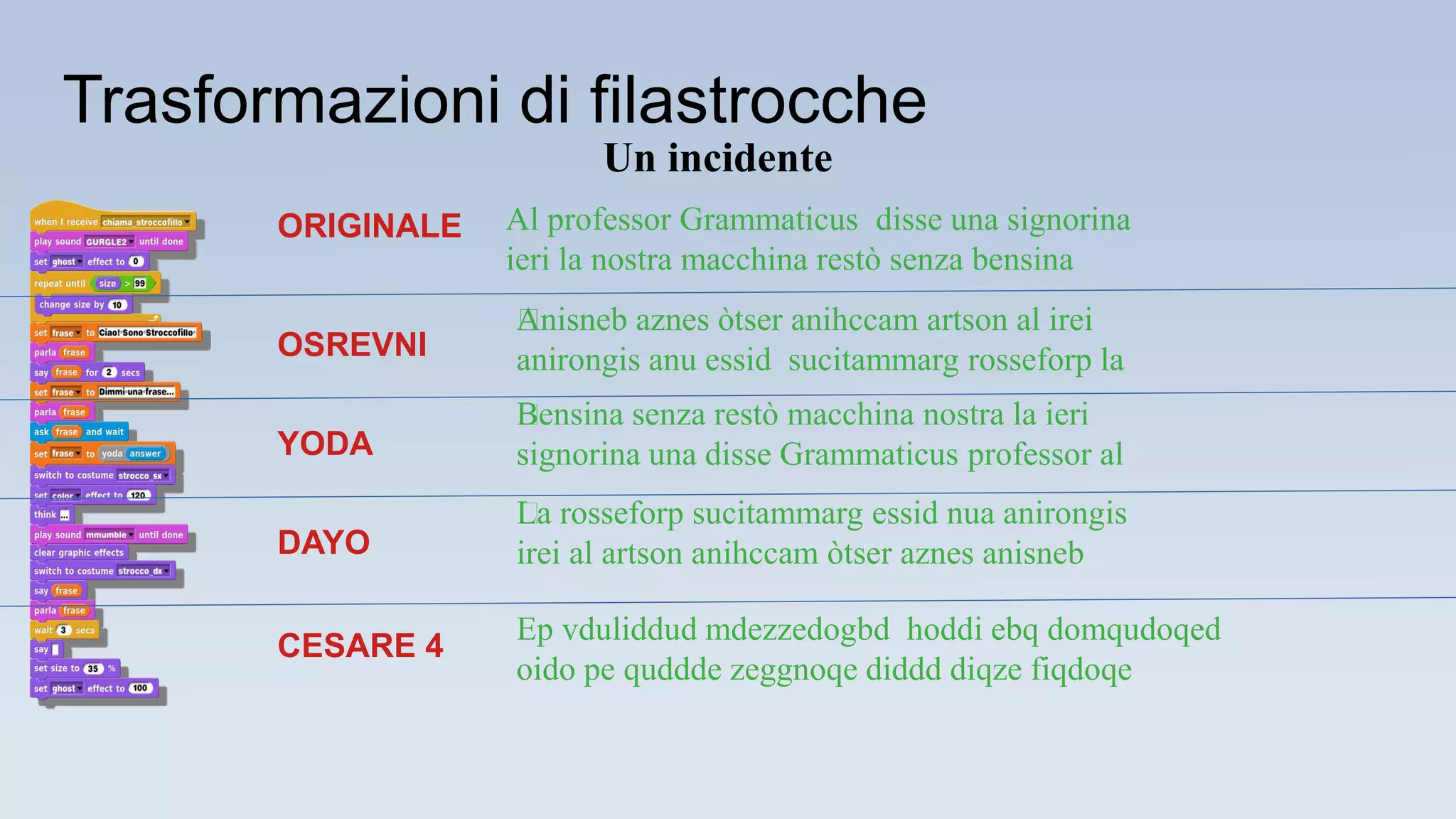 ﻿Bensina senza restò macchina nostra la ieri
signorina una disse Grammaticus professor al
Al professor Grammaticus disse una signorina
ieri la nostra macchina restò senza bensina
ORIGINALE
OSREVNI
﻿﻿Anisneb aznes òtser anihccam artson al irei
anirongis anu essid sucitammarg rosseforp la
YODA
DAYO
﻿La rosseforp sucitammarg essid nua anirongis
irei al artson anihccam òtser aznes anisneb
CESARE 4
Ep vduliddud mdezzedogbd hoddi ebq domqudoqed
oido pe quddde zeggnoqe diddd diqze fiqdoqe
Un incidente
Trasformazioni di filastrocche
 