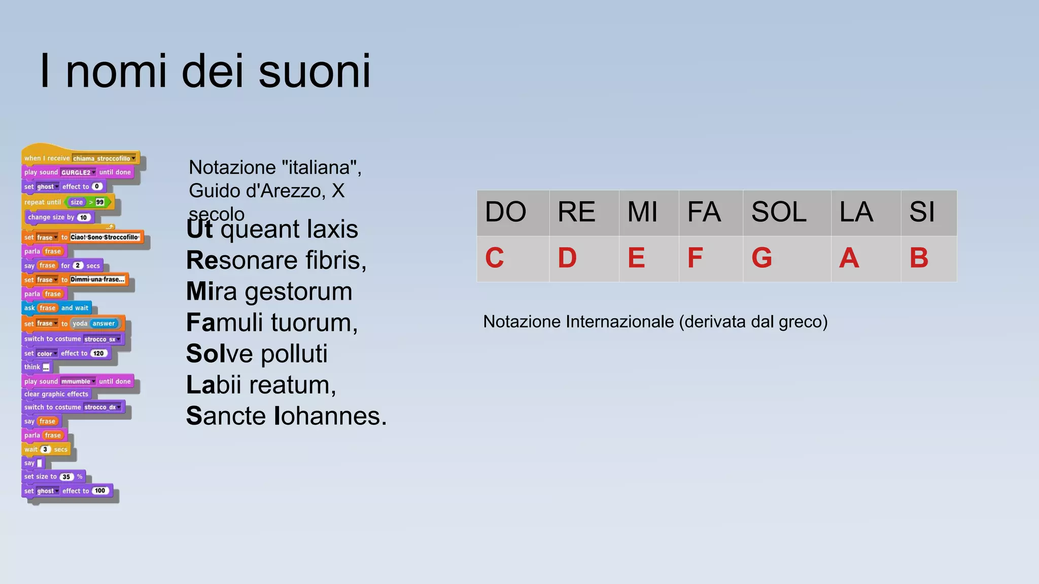Ut queant laxis
Resonare fibris,
Mira gestorum
Famuli tuorum,
Solve polluti
Labii reatum,
Sancte Iohannes.
Notazione "italiana",
Guido d'Arezzo, X
secolo
Notazione Internazionale (derivata dal greco)
DO RE MI FA SOL LA SI
C D E F G A B
I nomi dei suoni
 