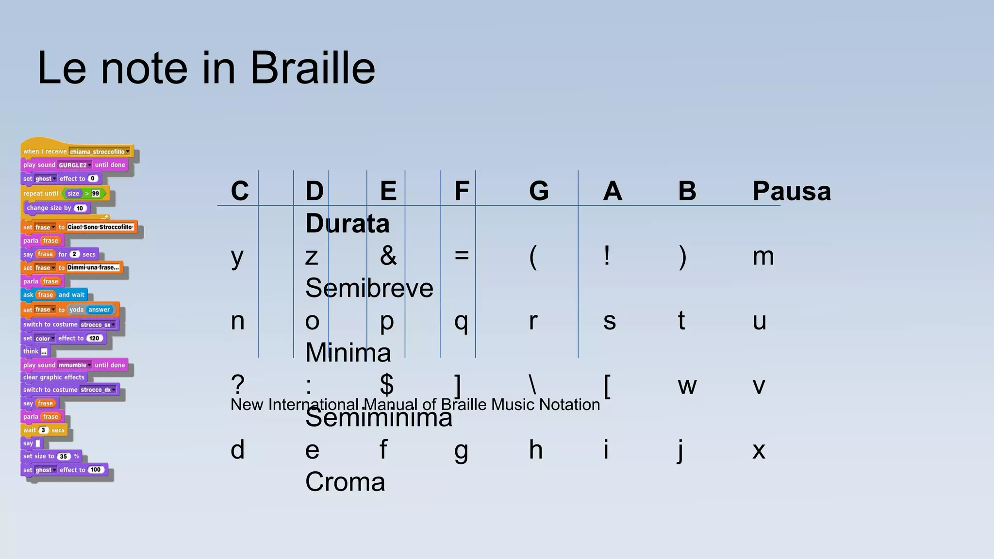 C D E F G A B Pausa
Durata
y z & = ( ! ) m
Semibreve
n o p q r s t u
Minima
? : $ ]  [ w v
Semiminima
d e f g h i j x
Croma
New International Manual of Braille Music Notation
Le note in Braille
 