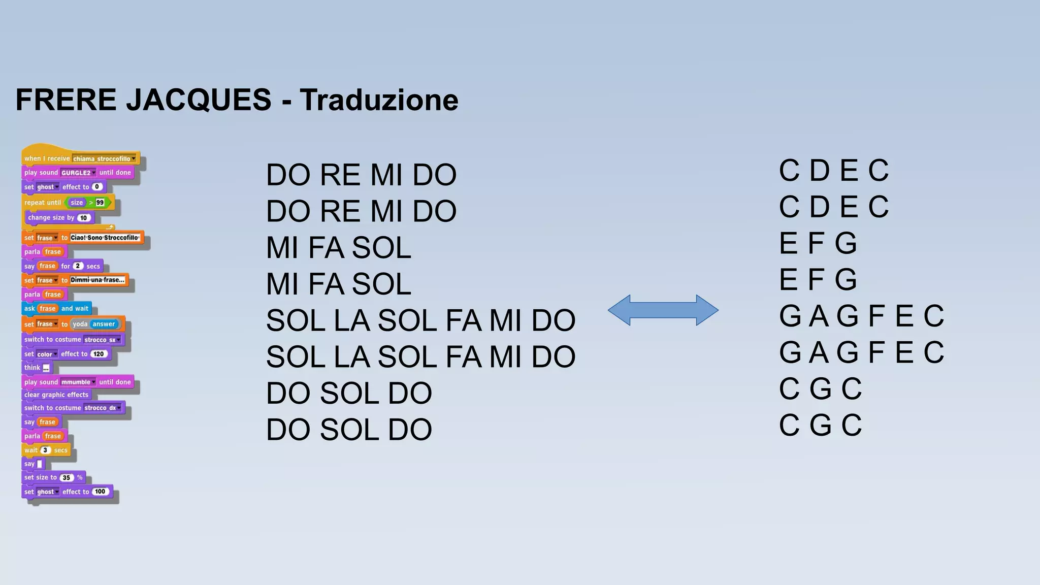 DO RE MI DO
DO RE MI DO
MI FA SOL
MI FA SOL
SOL LA SOL FA MI DO
SOL LA SOL FA MI DO
DO SOL DO
DO SOL DO
C D E C
C D E C
E F G
E F G
G A G F E C
G A G F E C
C G C
C G C
FRERE JACQUES - Traduzione
 
