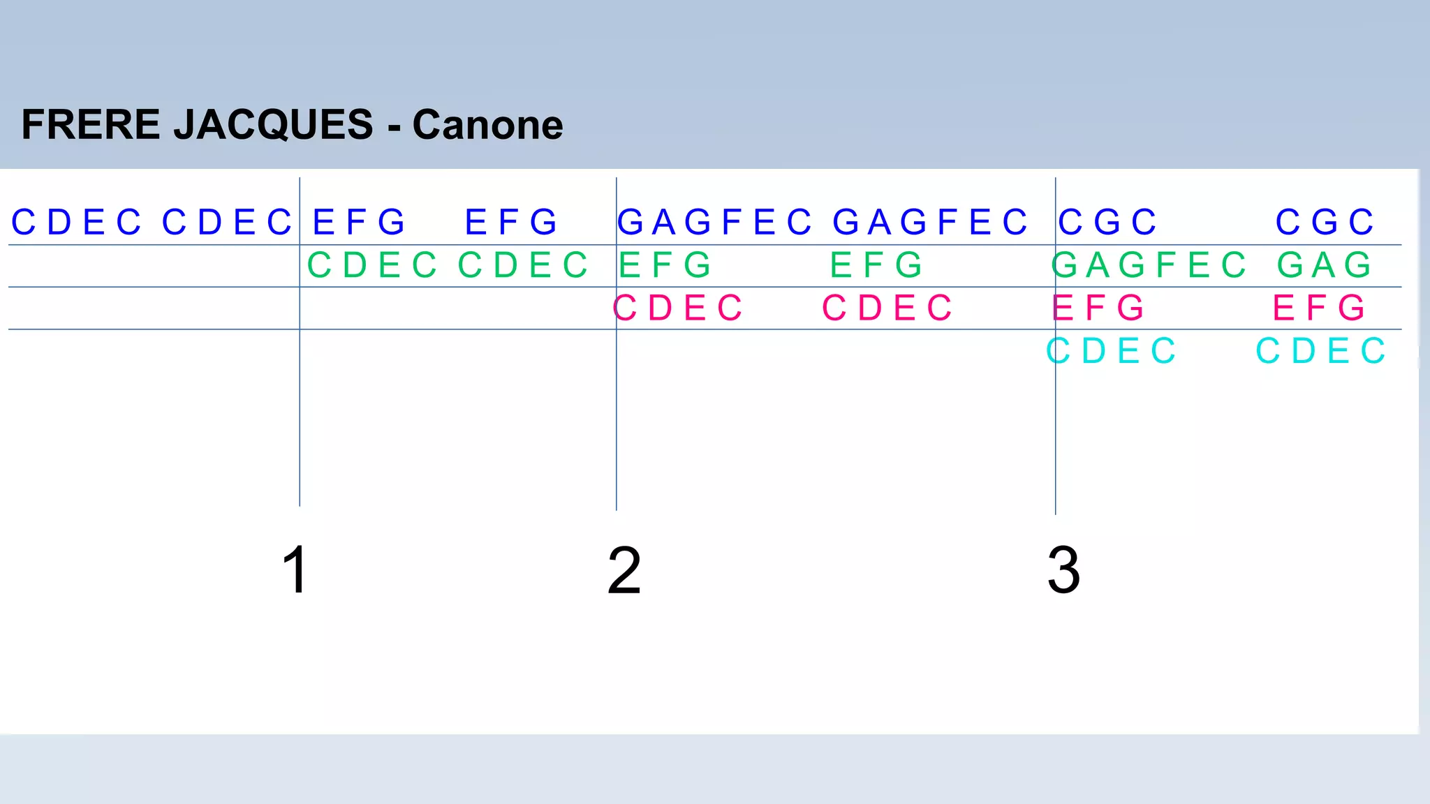 C D E C C D E C E F G E F G G A G F E C G A G F E C C G C C G C
C D E C C D E C E F G E F G G A G F E C G A G
C D E C C D E C E F G E F G
C D E C C D E C
1 2 3
FRERE JACQUES - Canone
 