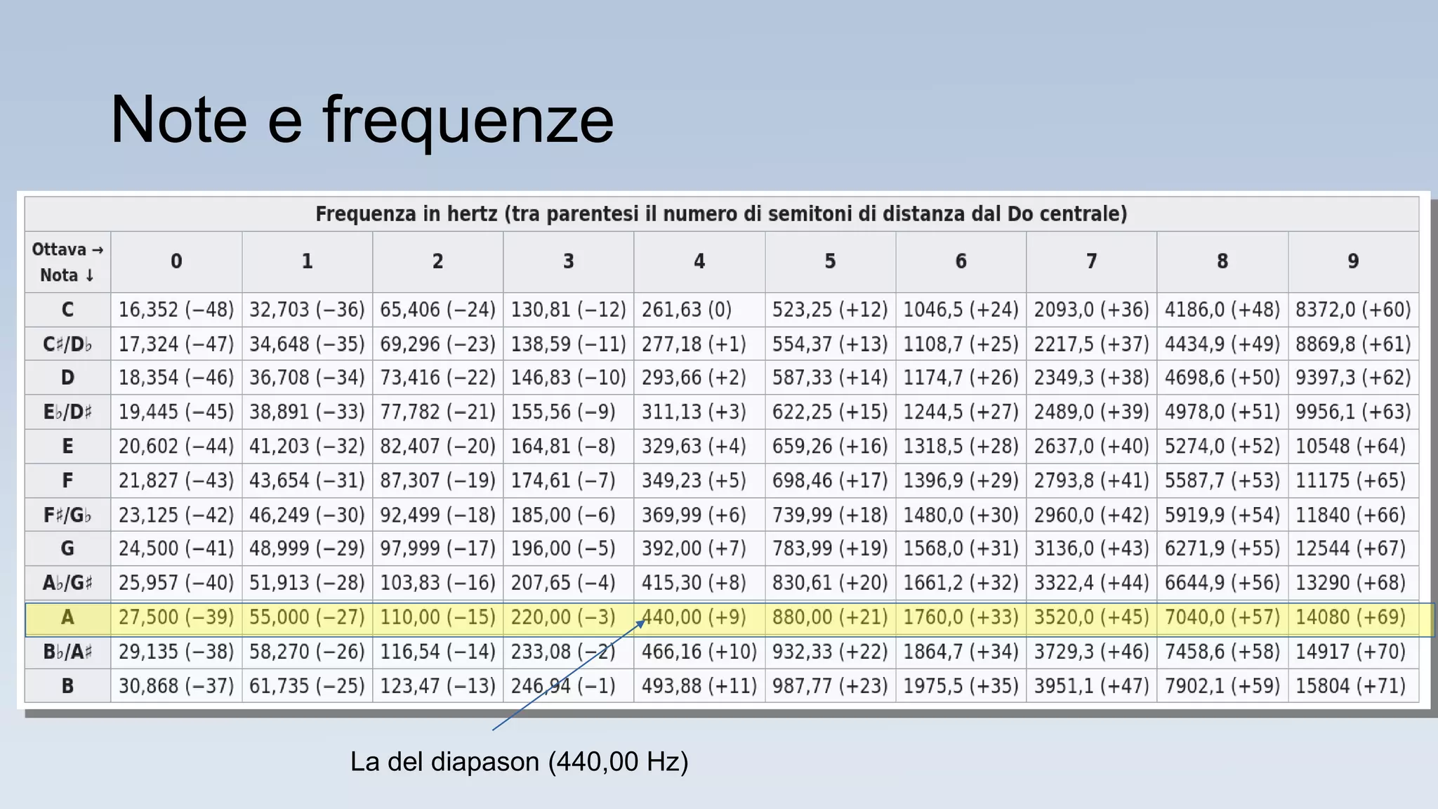 Note e frequenze
La del diapason (440,00 Hz)
 