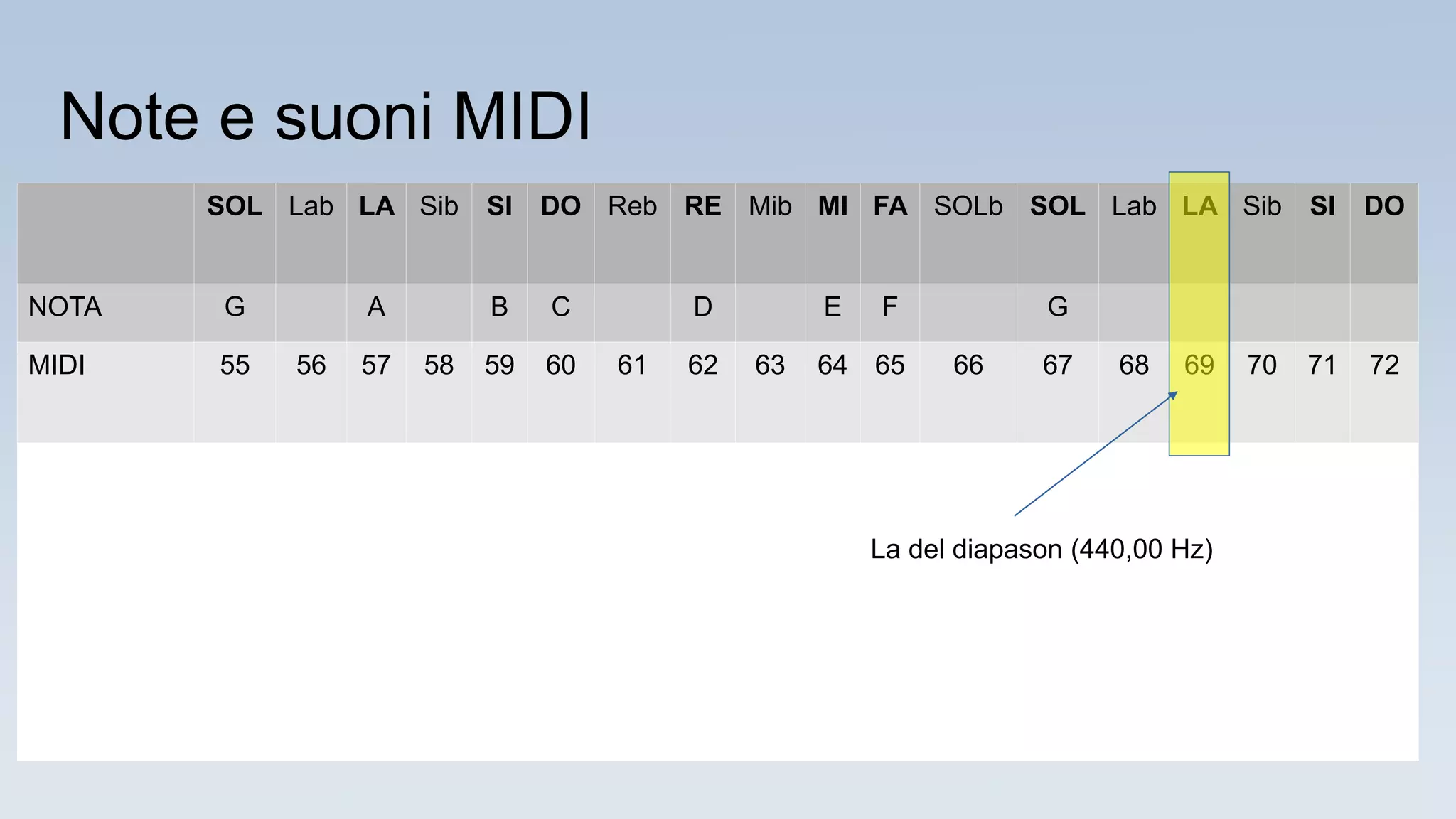 SOL Lab LA Sib SI DO Reb RE Mib MI FA SOLb SOL Lab LA Sib SI DO
NOTA G A B C D E F G
MIDI 55 56 57 58 59 60 61 62 63 64 65 66 67 68 69 70 71 72
Note e suoni MIDI
La del diapason (440,00 Hz)
 