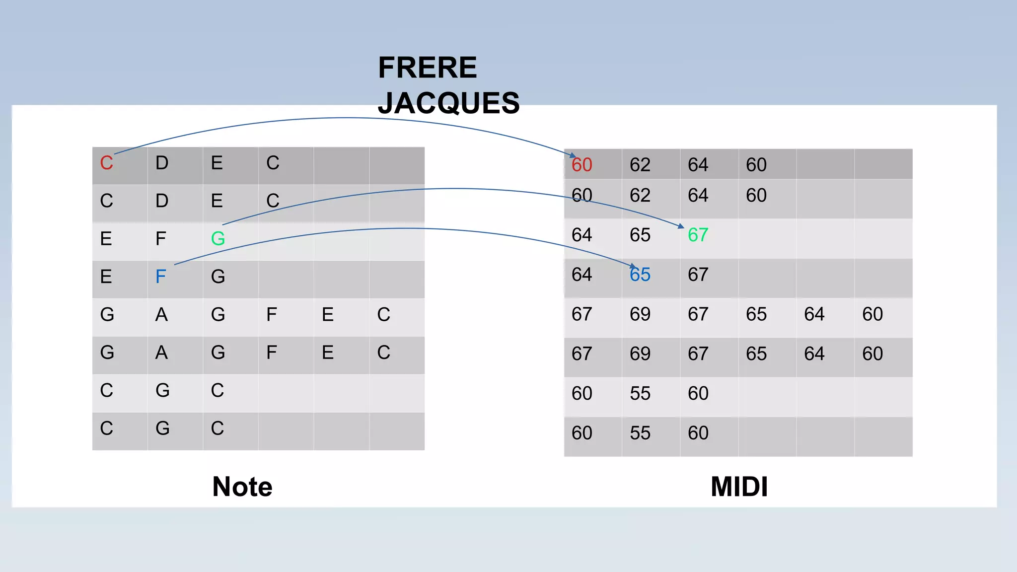 60 62 64 60
60 62 64 60
64 65 67
64 65 67
67 69 67 65 64 60
67 69 67 65 64 60
60 55 60
60 55 60
C D E C
C D E C
E F G
E F G
G A G F E C
G A G F E C
C G C
C G C
FRERE
JACQUES
Note MIDI
 