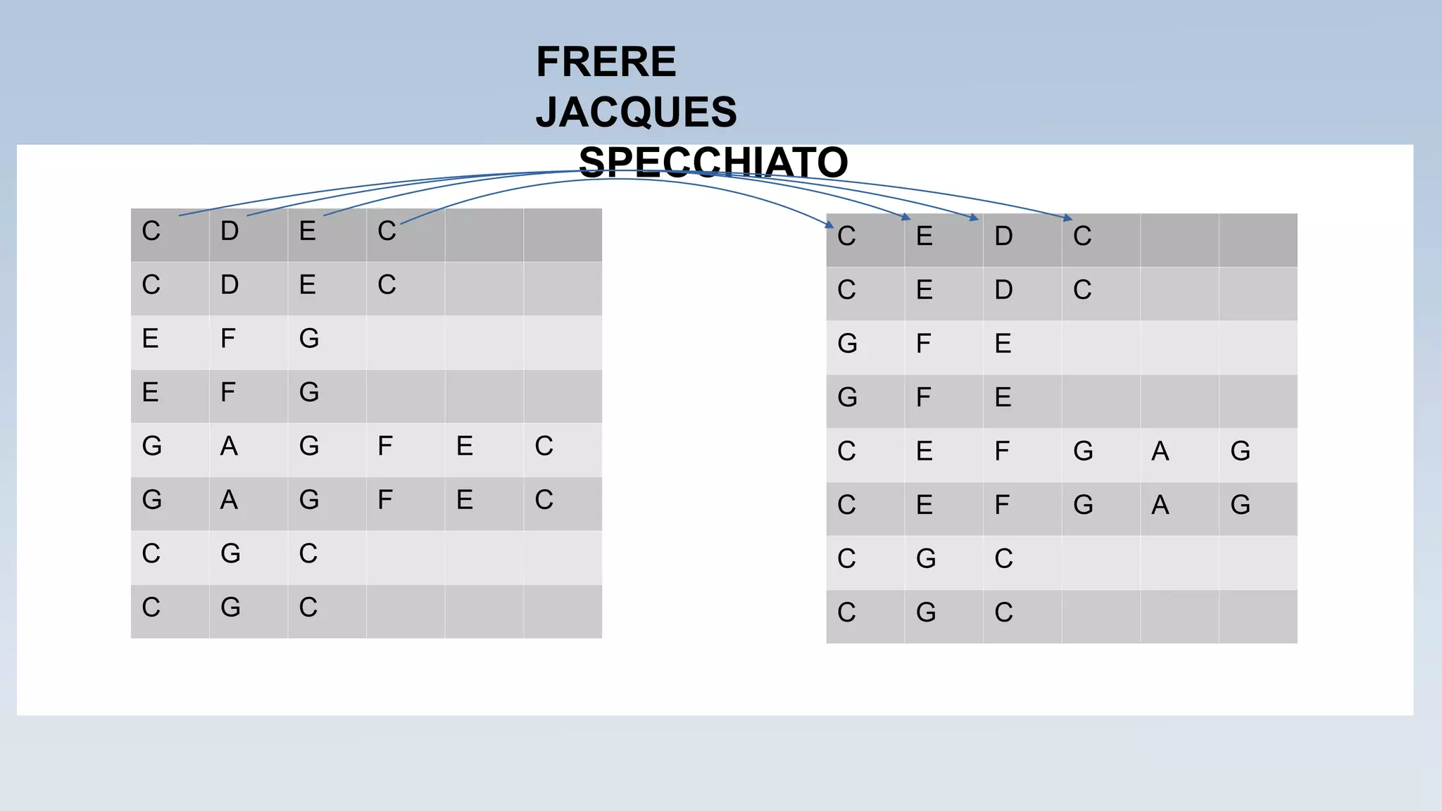 C D E C
C D E C
E F G
E F G
G A G F E C
G A G F E C
C G C
C G C
C E D C
C E D C
G F E
G F E
C E F G A G
C E F G A G
C G C
C G C
FRERE
JACQUES
SPECCHIATO
 