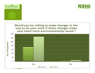 Would you be willing to make changes in the
                           way to do your work if those changes make
                            your hotel more environmentally sound ?
                     140

                     120

                     100
No. of Respondents




                      80

                      60

                      40

                      20

                      0

                                      Yes                         No
                                            Survey 1   Survey 2
 