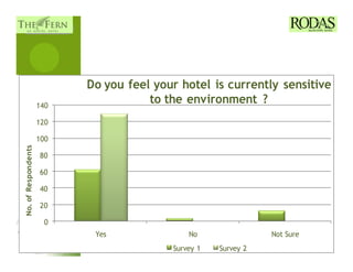 Do you feel your hotel is currently sensitive
                     140
                                      to the environment ?
                     120

                     100
No. of Respondents




                     80

                     60

                     40

                     20

                       0
                            Yes               No                Not Sure
                                          Survey 1   Survey 2
 