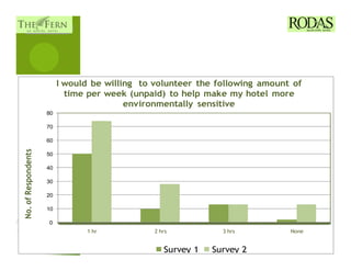 I would be willing to volunteer the following amount of
                            time per week (unpaid) to help make my hotel more
                                          environmentally sensitive
                     80

                     70

                     60
No. of Respondents




                     50

                     40

                     30

                     20

                     10

                     0
                                1 hr            2 hrs           3 hrs         None


                                                   Survey 1   Survey 2
 
