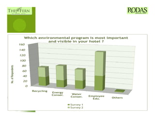 Which environmental program is most important
                                 and visible in your hotel ?
                     160

                     140

                     120

                     100

                      80
No. of Respondents




                      60
                       40
                       20
                           0
                               Recycling
                                           Energy
                                           Conser.    Water
                                                     Conser.    Employee
                                                                  Edu.     Others


                                                     Survey 1
                                                     Survey 2
 