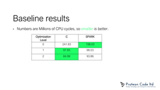 Baseline results
• Numbers are Millions of CPU cycles, so smaller is better.
Optimization
Level
C SPARK
0 241.83 198.03
1 97.65 98.03
2 84.99 93.86
 
