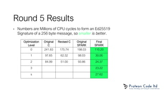 Round 5 Results
• Numbers are Millions of CPU cycles to form an Ed25519
Signature of a 256 byte message, so smaller is better.
Optimization
Level
Original
C
Revised C Original
SPARK
Final
SPARK
0 241.83 175.74 198.03 110.20
1 97.65 62.32 98.03 30.06
2 84.99 51.00 93.86 24.37
3 23.22
s 27.62
 