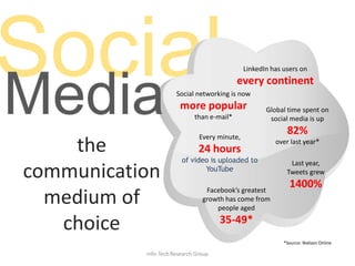 SocialInfo-Tech Research GroupMediaLinkedIn has users onevery continentSocial networking is nowmore popularthan e-mail*Global time spent on social media is up 82%over last year*the communication medium of choiceEvery minute,24 hoursof video is uploaded to YouTubeLast year, Tweets grew1400%Facebook’s greatest growth has come from people aged35-49**Source: Nielson Online