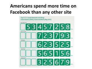 Americans spend more time on Facebook than any other site